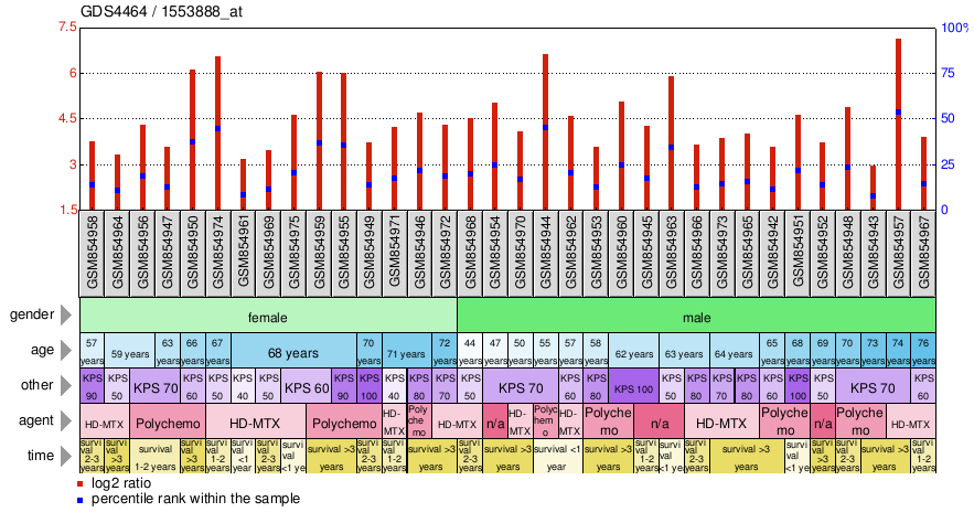 Gene Expression Profile