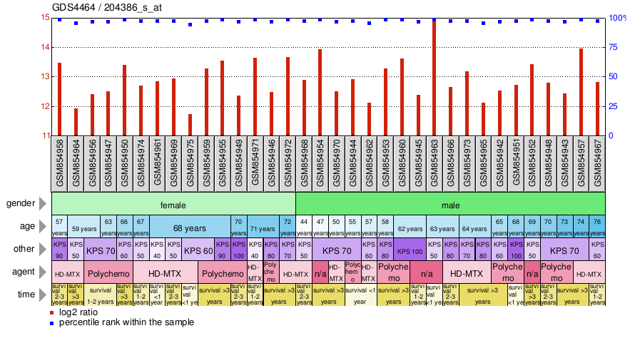 Gene Expression Profile