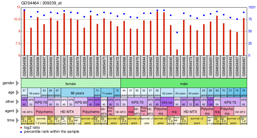 Gene Expression Profile