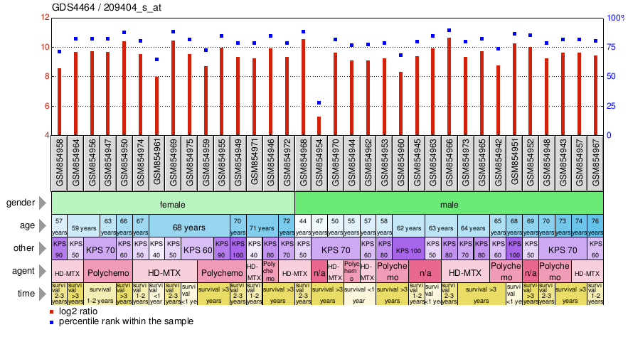 Gene Expression Profile