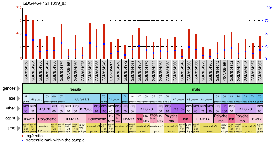 Gene Expression Profile