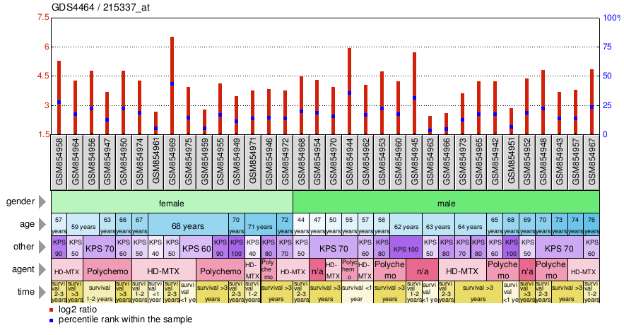 Gene Expression Profile