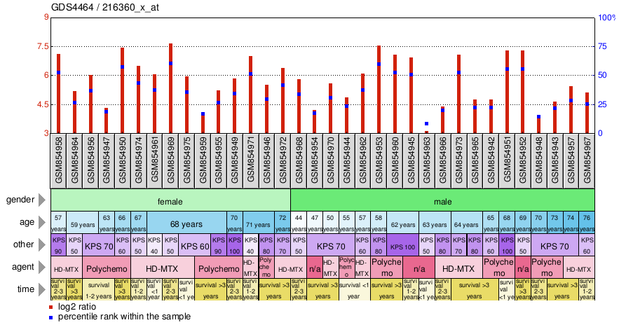 Gene Expression Profile