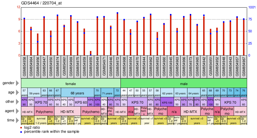 Gene Expression Profile