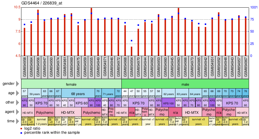 Gene Expression Profile