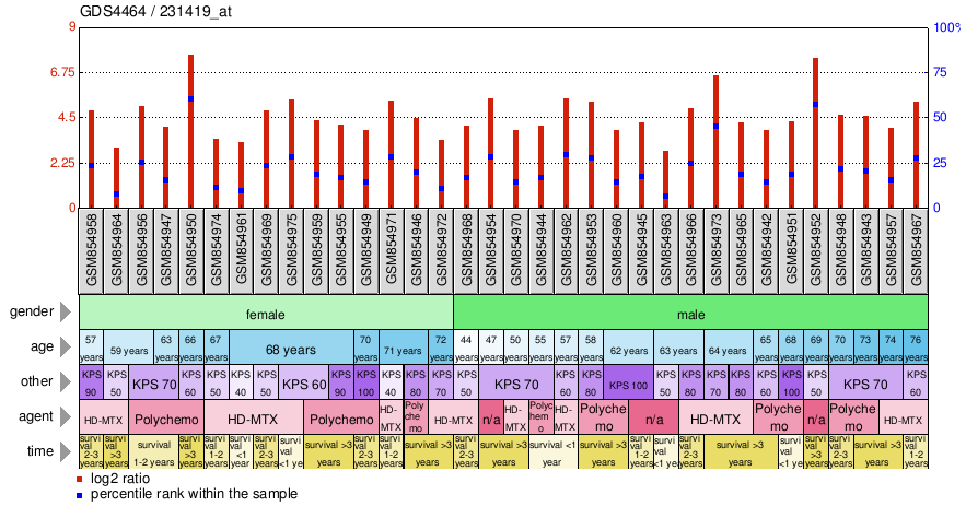 Gene Expression Profile