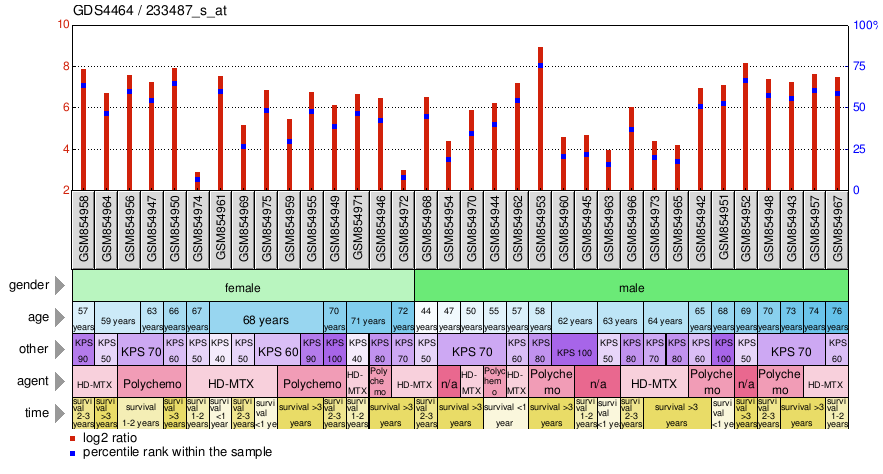 Gene Expression Profile