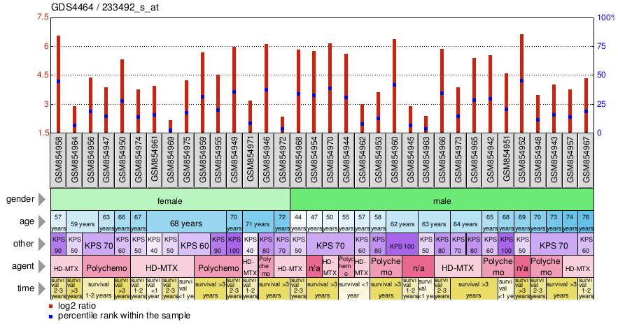 Gene Expression Profile