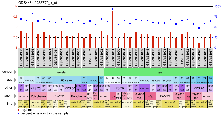 Gene Expression Profile