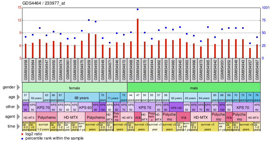 Gene Expression Profile