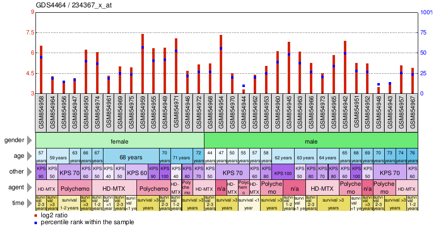 Gene Expression Profile