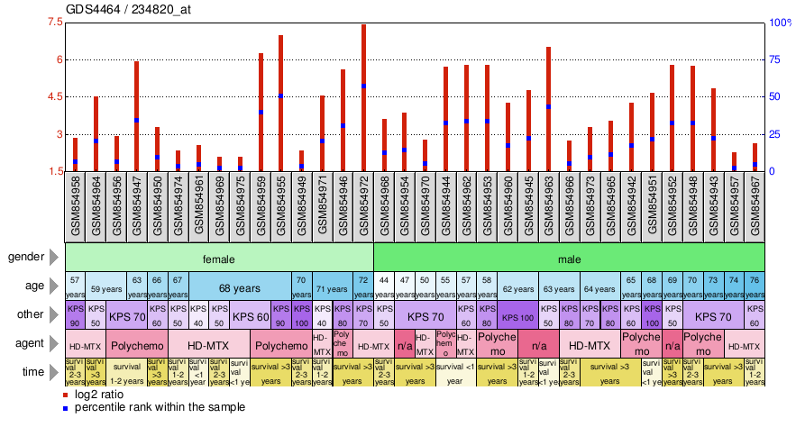 Gene Expression Profile