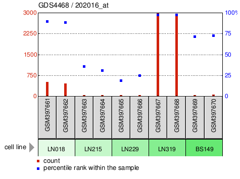 Gene Expression Profile