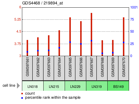 Gene Expression Profile