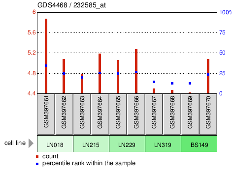 Gene Expression Profile