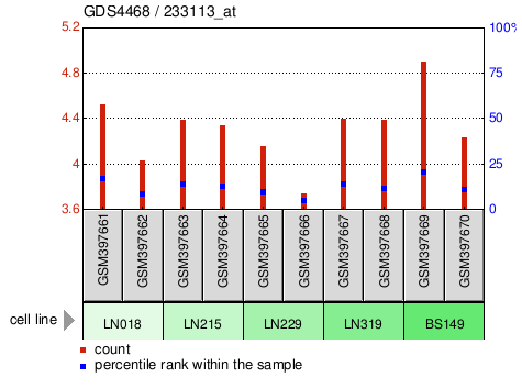 Gene Expression Profile