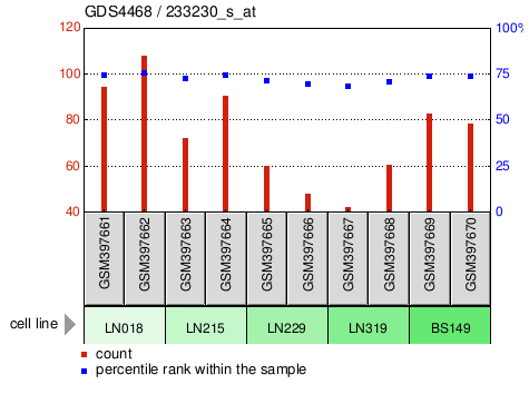 Gene Expression Profile