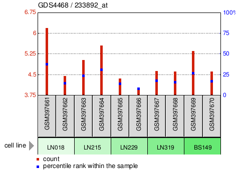 Gene Expression Profile