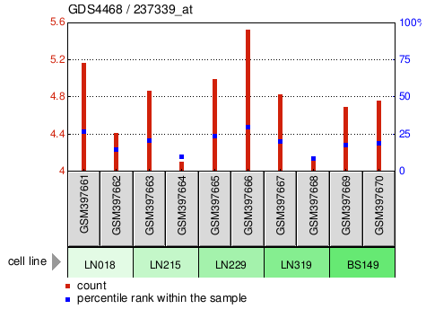 Gene Expression Profile