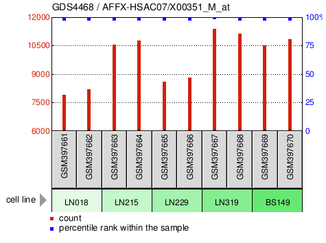 Gene Expression Profile