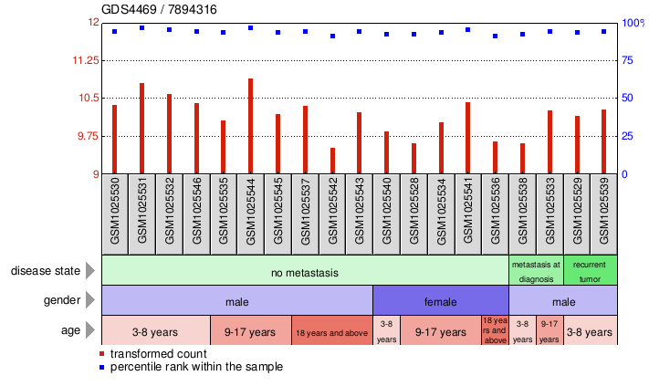 Gene Expression Profile