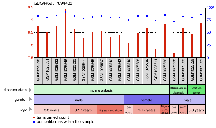 Gene Expression Profile