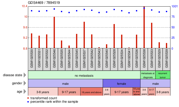 Gene Expression Profile