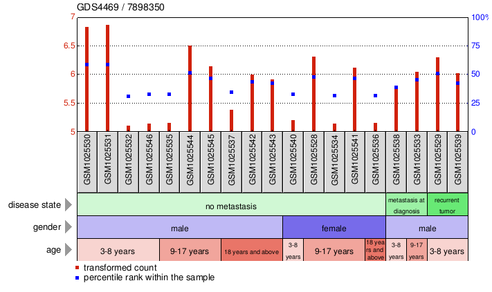 Gene Expression Profile