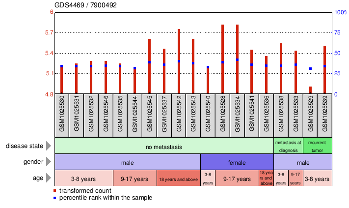 Gene Expression Profile