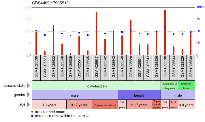 Gene Expression Profile