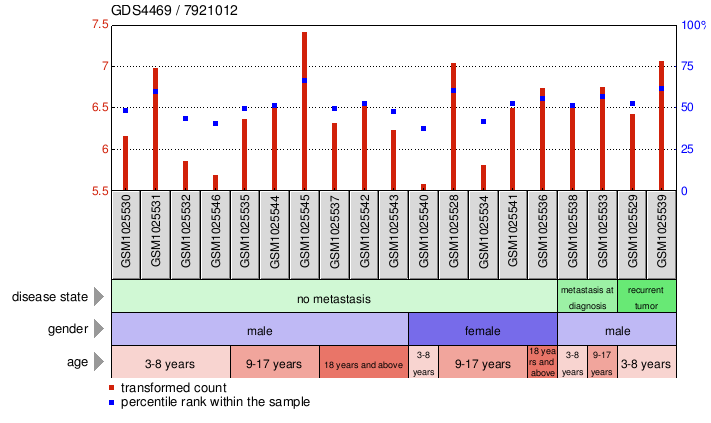 Gene Expression Profile