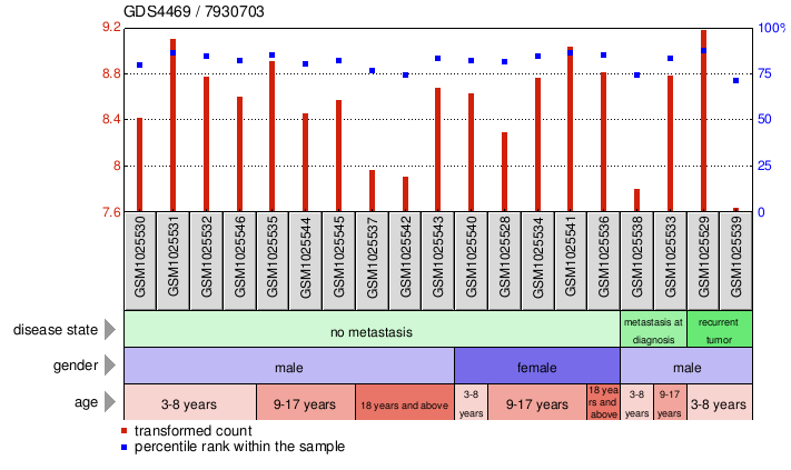 Gene Expression Profile