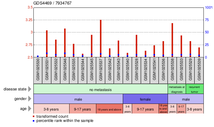 Gene Expression Profile