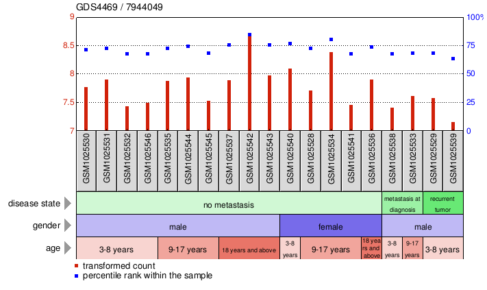 Gene Expression Profile