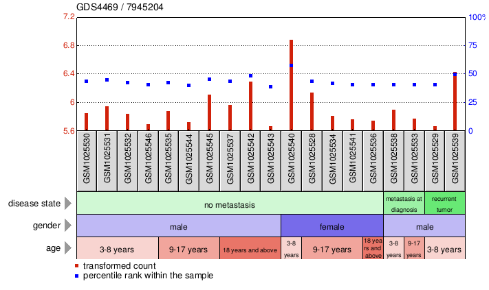 Gene Expression Profile