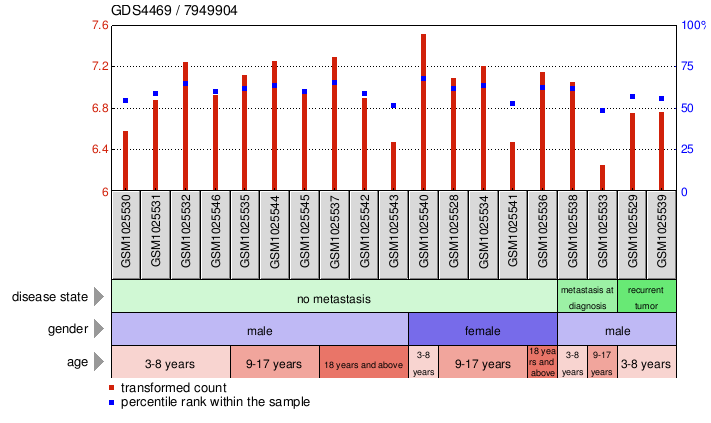 Gene Expression Profile