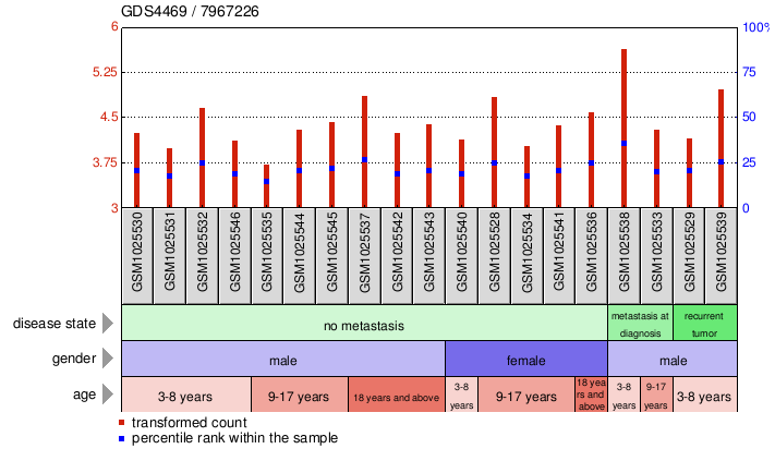 Gene Expression Profile