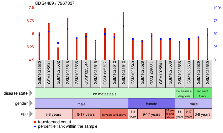 Gene Expression Profile