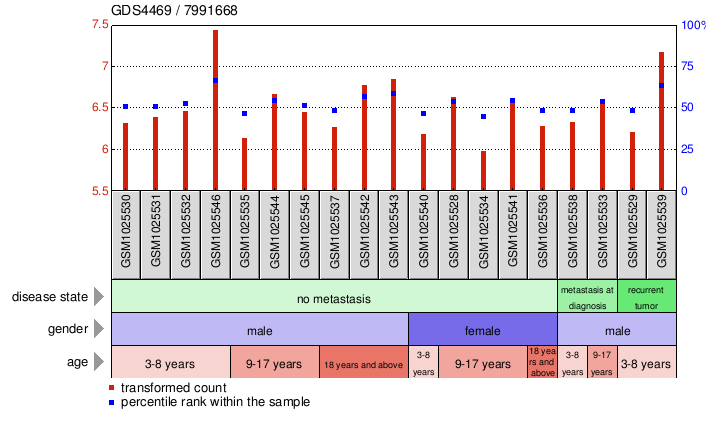 Gene Expression Profile