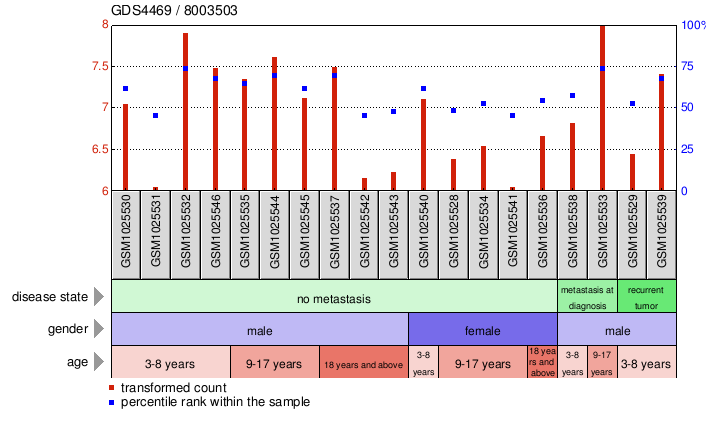 Gene Expression Profile