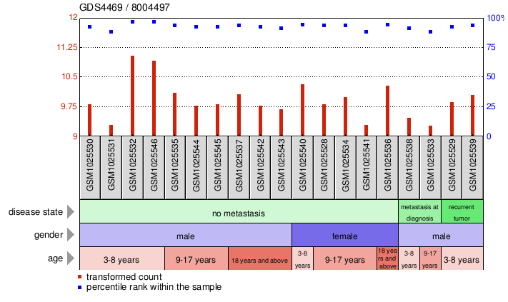 Gene Expression Profile