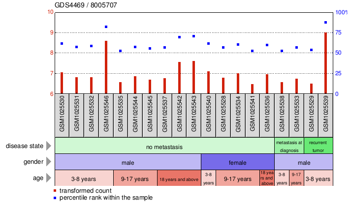 Gene Expression Profile