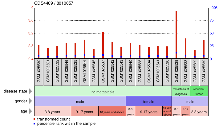 Gene Expression Profile