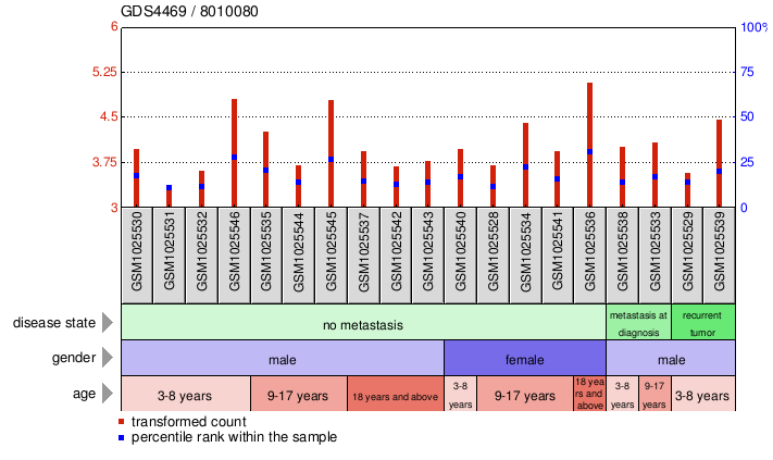 Gene Expression Profile