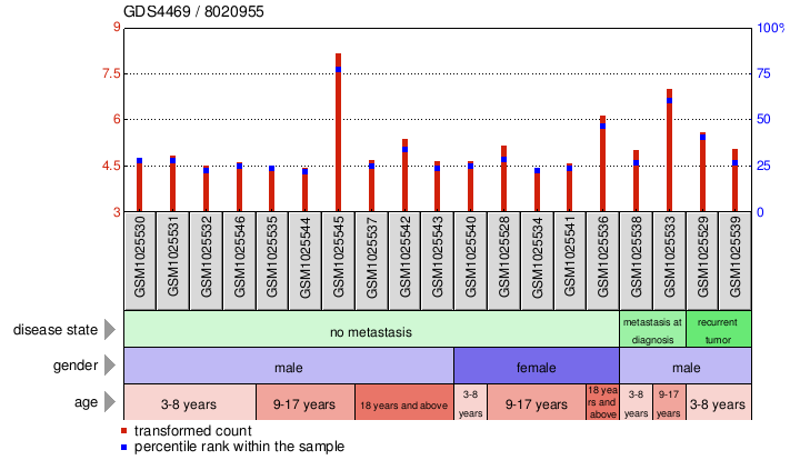 Gene Expression Profile