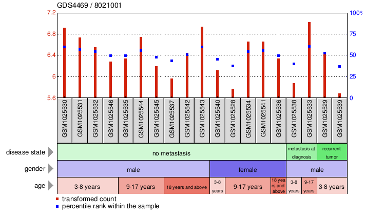 Gene Expression Profile