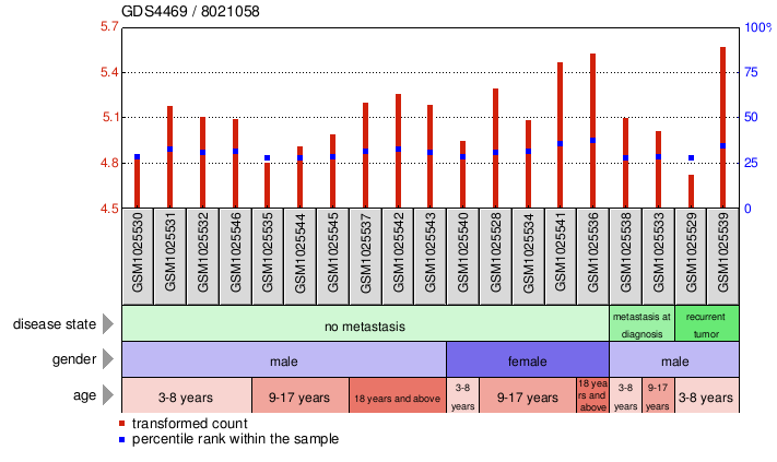 Gene Expression Profile