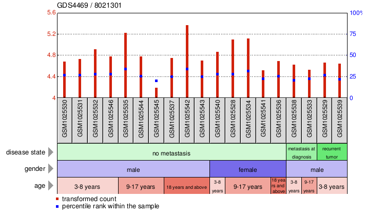 Gene Expression Profile