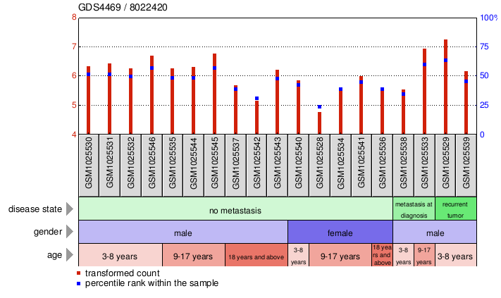 Gene Expression Profile