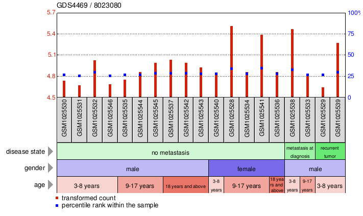 Gene Expression Profile